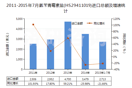 2011-2015年7月氨芐青霉素鹽(HS29411019)進(jìn)口總額及增速統(tǒng)計(jì)
